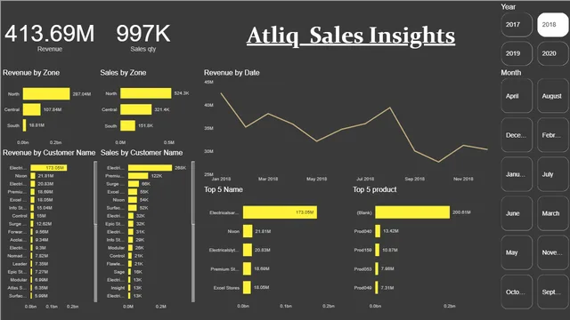 Análisis de ventas de Atliq — panel de Ventas en Power BI