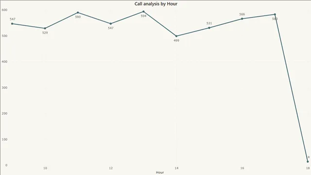 Call Centre Trends_Viz — Operations dashboard in Power BI