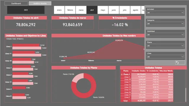 Caso-Practico_Visualizacion-datos — dashboard de Operações em Power BI