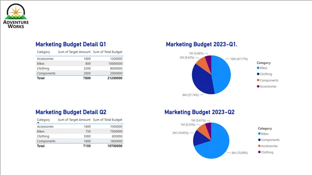 ImprovingReportCohesiveness — Governança BI dashboard in Power BI