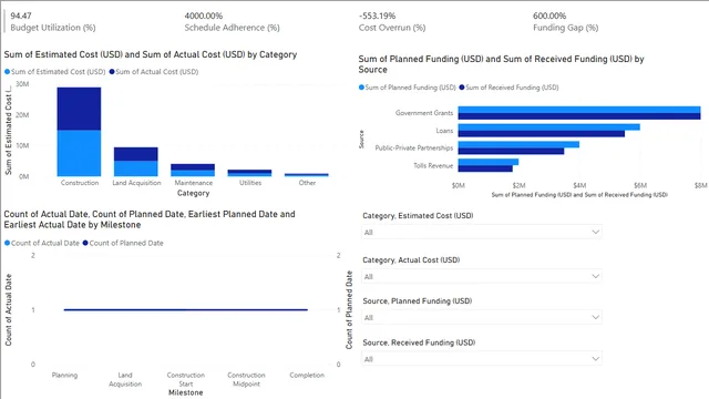 Freeway Financial Analysis — dashboard de Financeiro em Power BI
