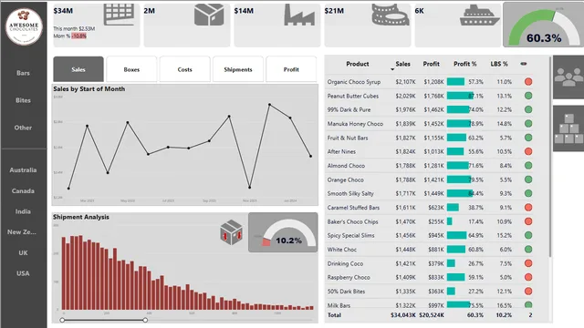 Chocolate Company Analysis — panel de Ventas en Power BI
