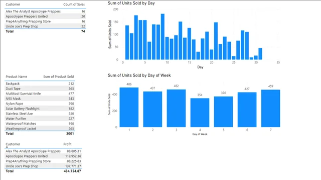 DAX TUTORIAL — Power BI में Governança BI डैशबोर्ड