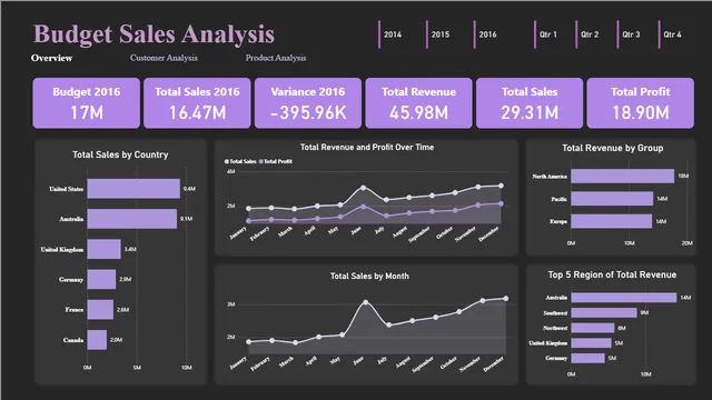 Budget sales analysis — dashboard de Financeiro em Power BI