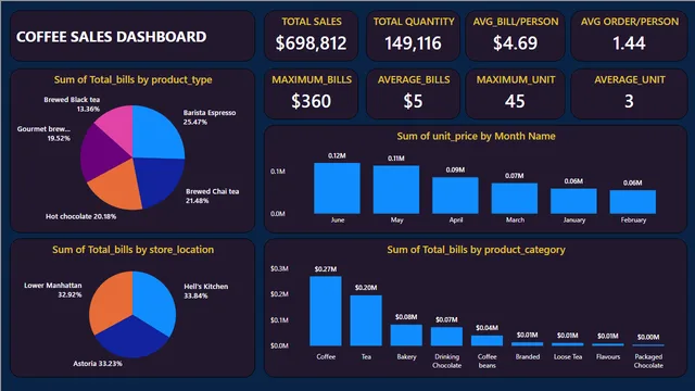 Bicycle shop sales — dashboard de Vendas em Power BI