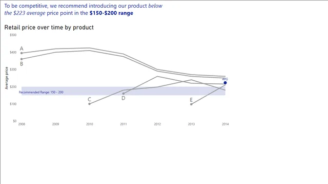 Storytelling - Timeseries — Power BI में Governança BI डैशबोर्ड