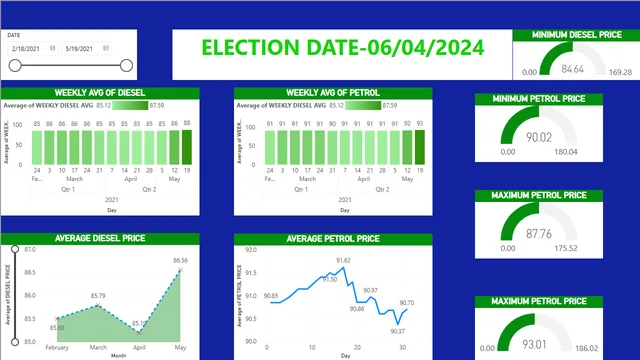 ELECTION1 — Power BI में Governança BI डैशबोर्ड