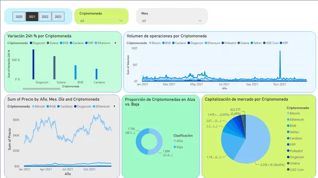 Cryptocurrency Analysis — Finance dashboard in Power BI