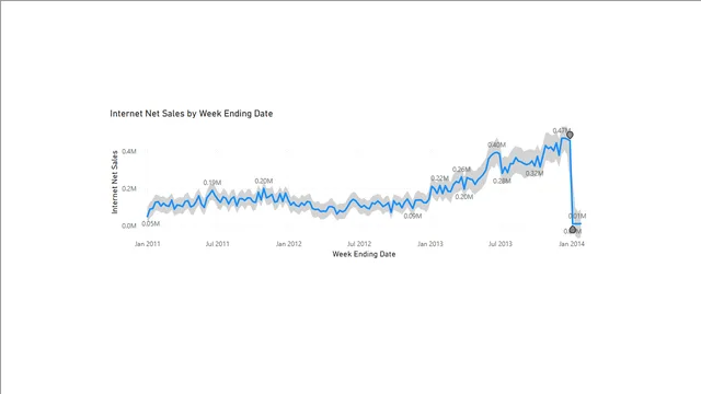 Forecasting and Anomaly Detection Theres more — Finance dashboard in Power BI