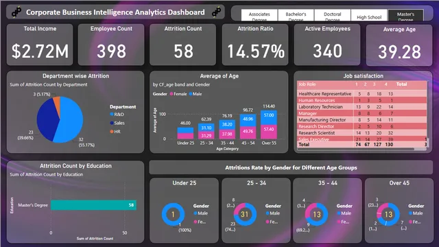 Corporate Business Intelligence Analytics Dashboard — panel de Governança BI en Power BI
