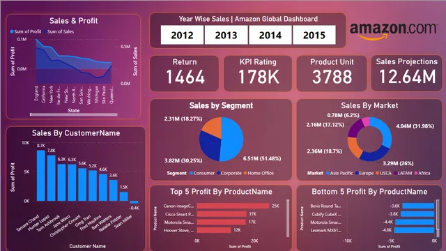 Amazon_dash — panel de Ventas en Power BI