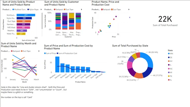 PowerBI different Visualizations — Power BI में Governança BI डैशबोर्ड