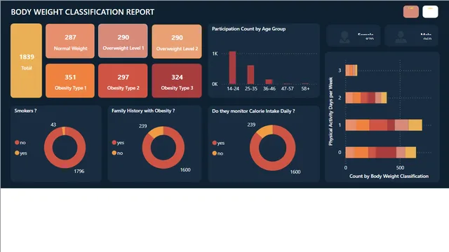 Obesity Levels — dashboard de Saúde em Power BI