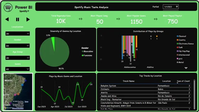 Analysis Spotify — Marketing dashboard in Power BI