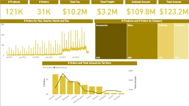 डेमो #04 (SQL Server) — Power BI में Governança BI डैशबोर्ड