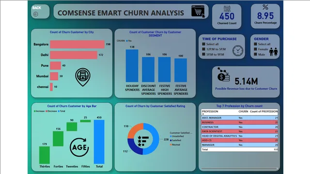Comsense Technologies Power BI Project — dashboard de Operações em Power BI