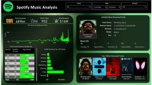 Spotify Dashboard — panel de Operaciones en Power BI