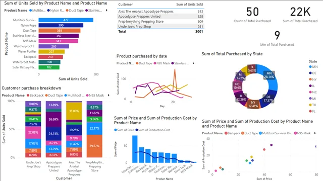 Commonly used vizualizations — dashboard de Operações em Power BI