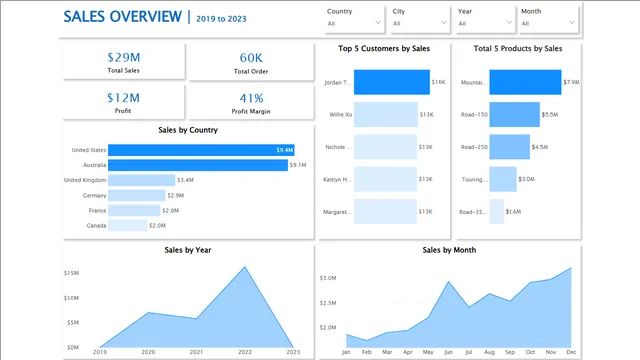 AdventureWorks Dashboard — dashboard de Vendas em Power BI