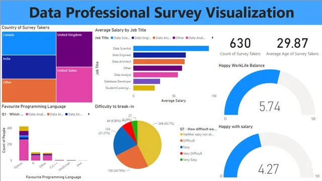 Data Professional Survey Project — dashboard de Governança BI em Power BI