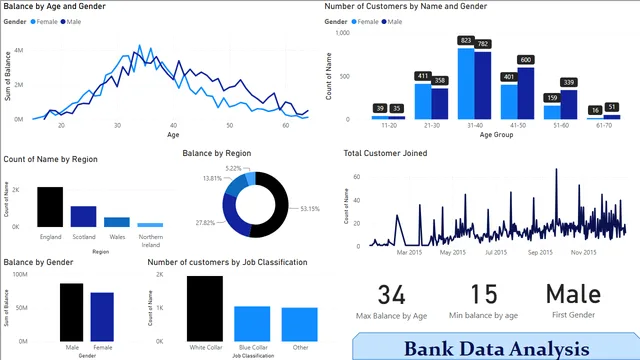 Bank Data Analysis Using PowerBI — Finance dashboard in Power BI