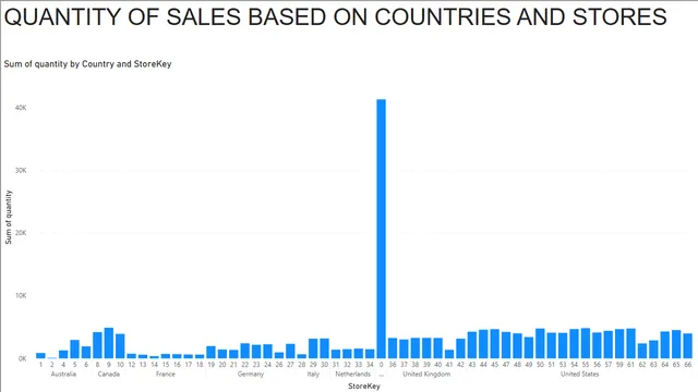 GUVI 2  PI — tela SALES ANALYSIS 2