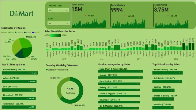 Dmart DATA ANALYSIS — dashboard de Operações em Power BI