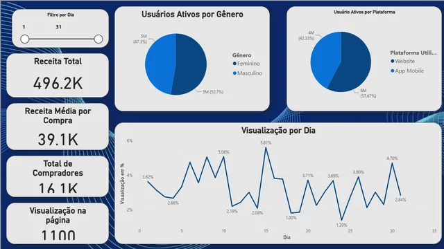 Analise_MKT_digital_powerBI — Power BI में मार्केटिंग डैशबोर्ड