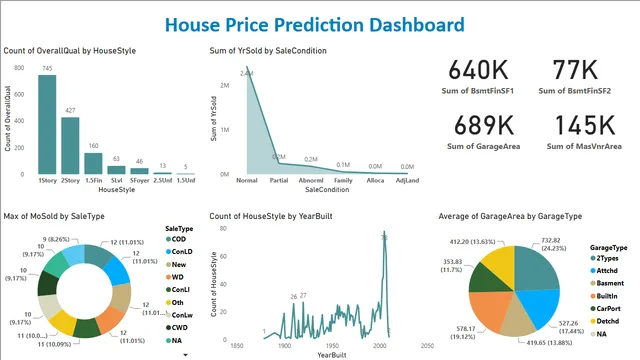 HousePricePredictionDshboard — dashboard de Operações em Power BI