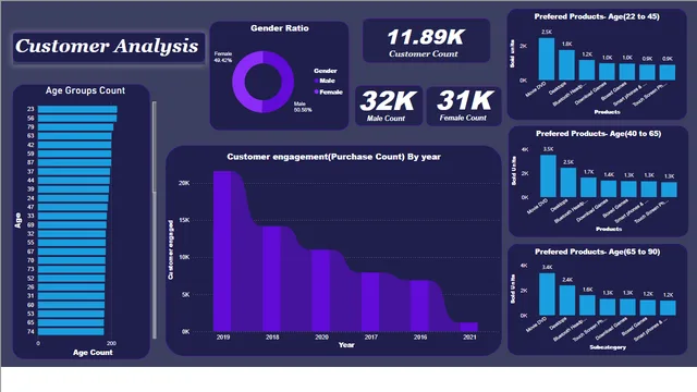 EDA_of_Electronic_data — dashboard de Operações em Power BI