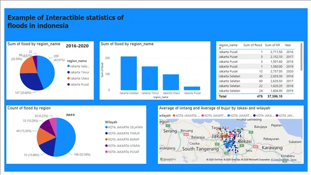Dashboard to Monitor Floods in Jakarta — panel de Operaciones en Power BI