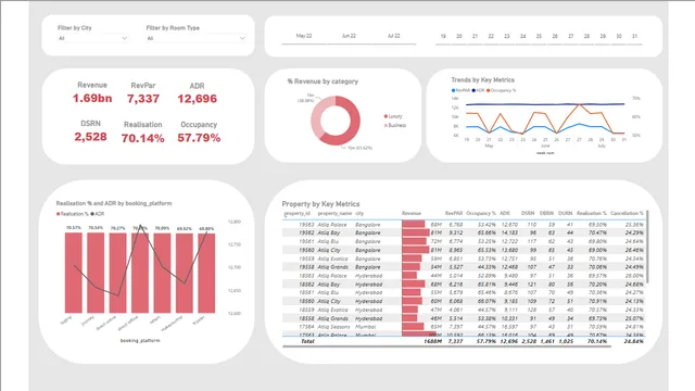 Hospitality Data Analysis — dashboard de Operações em Power BI
