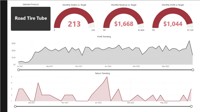 Territory_and_Product_Lookup — dashboard de Operações em Power BI