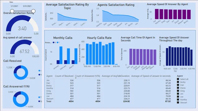 Task 1  — dashboard de Operações em Power BI