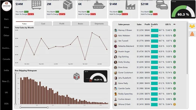 Chocolate Awesome — Power BI में बिक्री डैशबोर्ड