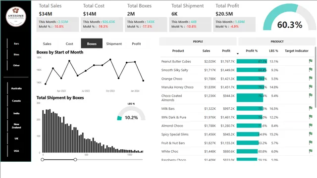 Awesome Chocolate Sales Dashboard — dashboard de Vendas em Power BI