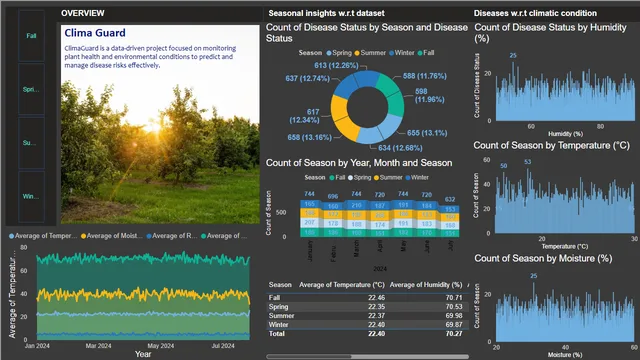 CLIMAGUARD — dashboard de Energia em Power BI