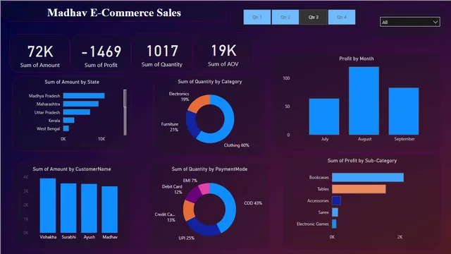 E- commerce sales dashboard — panel de Ventas en Power BI