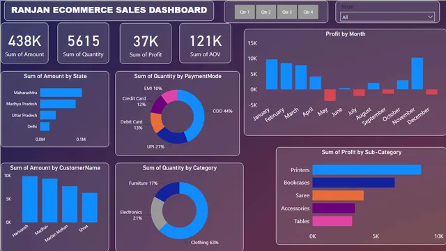 ECOMMERCE DASHBOARD — Power BI में बिक्री डैशबोर्ड