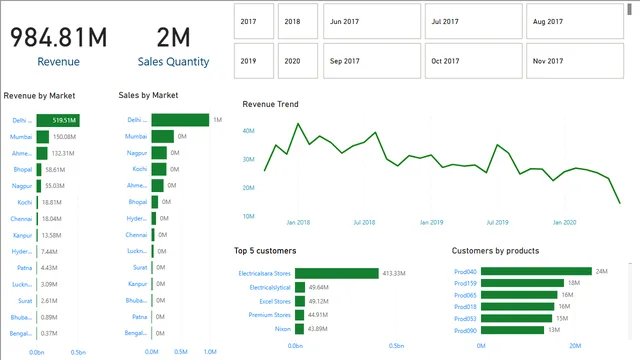 SALES PROJECT 1 — dashboard de Vendas em Power BI