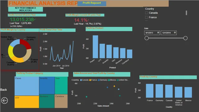 FinancialDataSet — dashboard de Financeiro em Power BI