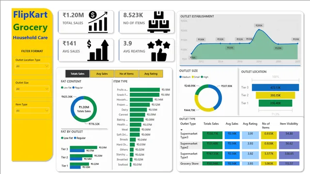 FlipKart Grocery product analysis — Sales dashboard in Power BI
