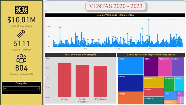 Caso Practico — dashboard de Vendas em Power BI
