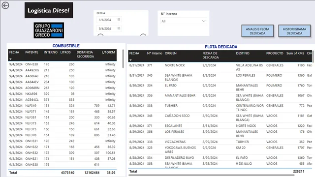 CARGA DIARIA — dashboard de Operações em Power BI