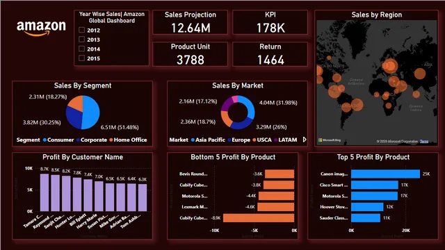 Amazon store project — dashboard de Vendas em Power BI