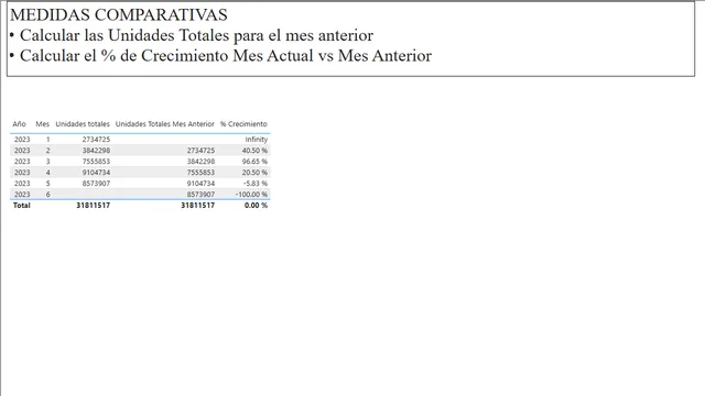 Caso práctico DAX — dashboard de Operações em Power BI
