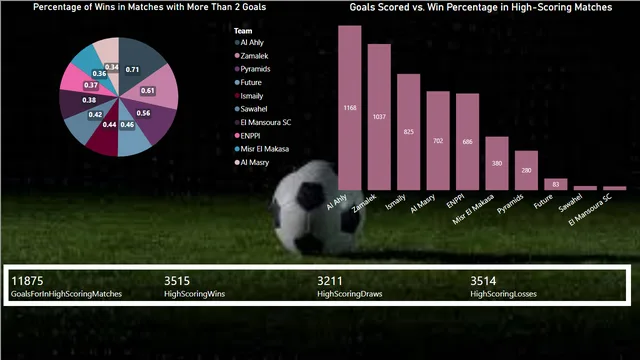 Egyptian league project — dashboard de Esportes em Power BI