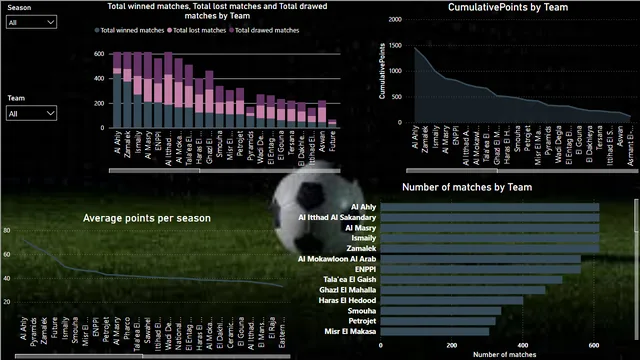 Egyptian league project — tela Overall teams performance