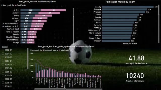Egyptian league project — tela Goals and points analysis