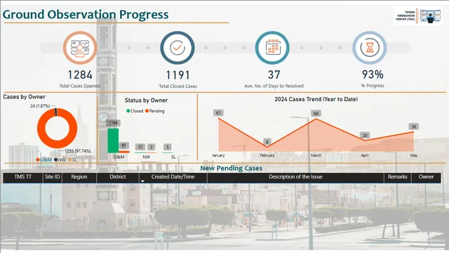 Ground Obervation Progress — dashboard de Operações em Power BI